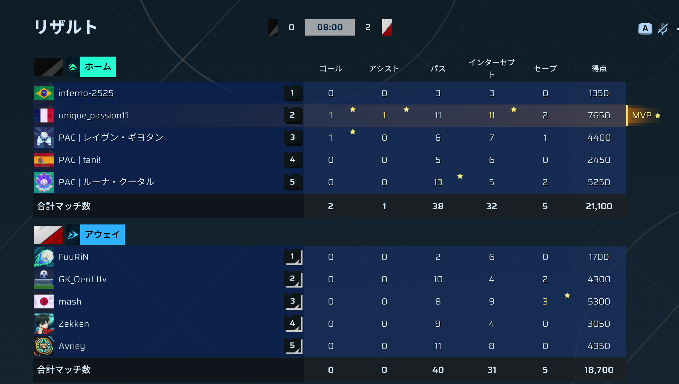 前半リザルト